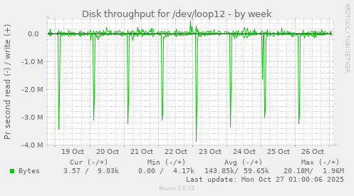 Disk throughput for /dev/loop12