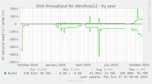 Disk throughput for /dev/loop12