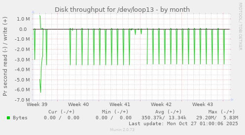 Disk throughput for /dev/loop13
