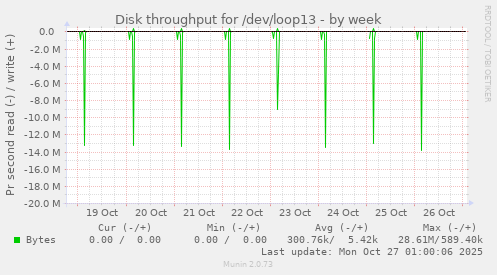 Disk throughput for /dev/loop13