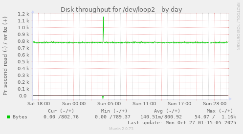 Disk throughput for /dev/loop2