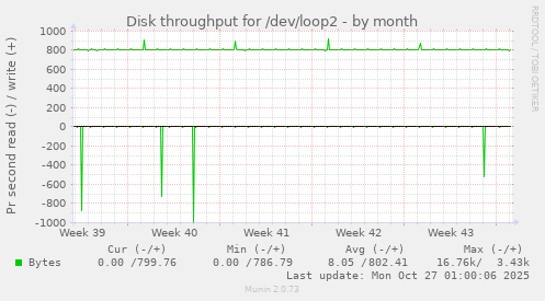 Disk throughput for /dev/loop2