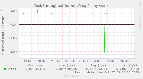Disk throughput for /dev/loop2