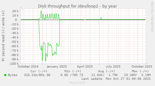 Disk throughput for /dev/loop2