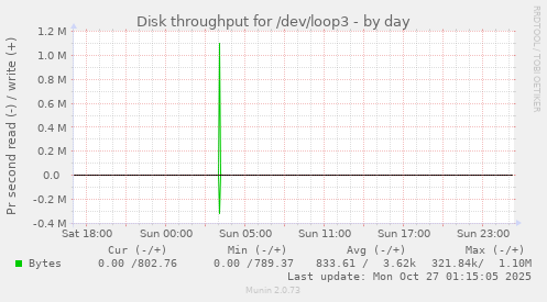Disk throughput for /dev/loop3