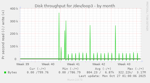 Disk throughput for /dev/loop3