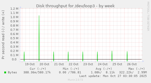 Disk throughput for /dev/loop3