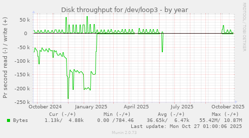 Disk throughput for /dev/loop3