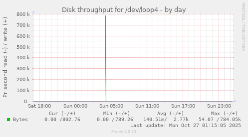 Disk throughput for /dev/loop4