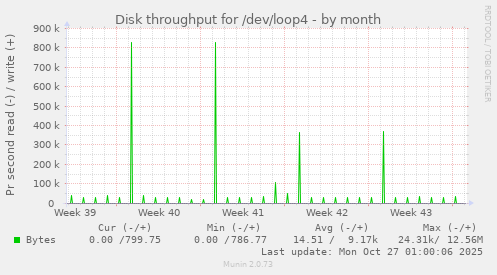 Disk throughput for /dev/loop4