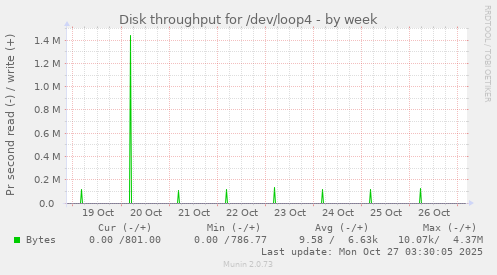 Disk throughput for /dev/loop4