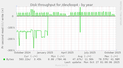 Disk throughput for /dev/loop4