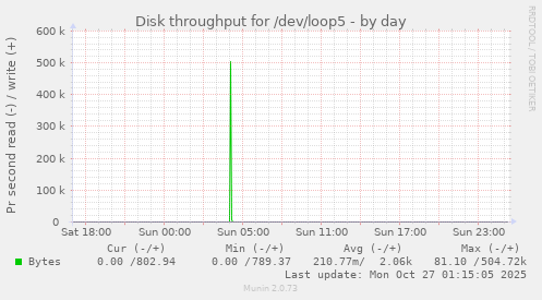 Disk throughput for /dev/loop5