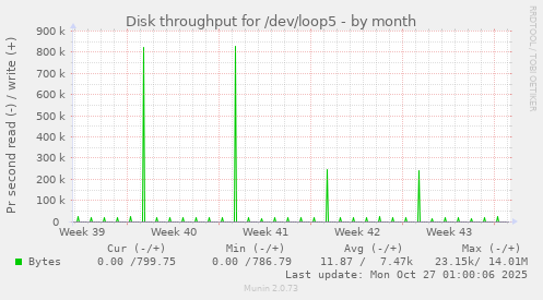Disk throughput for /dev/loop5