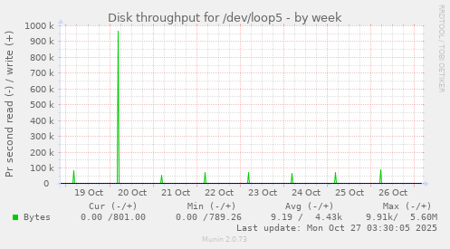 Disk throughput for /dev/loop5