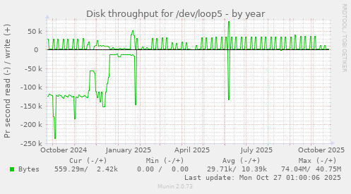 Disk throughput for /dev/loop5