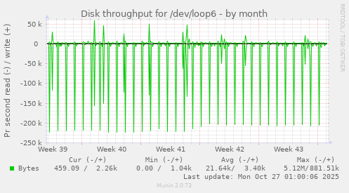 Disk throughput for /dev/loop6