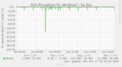 Disk throughput for /dev/loop7