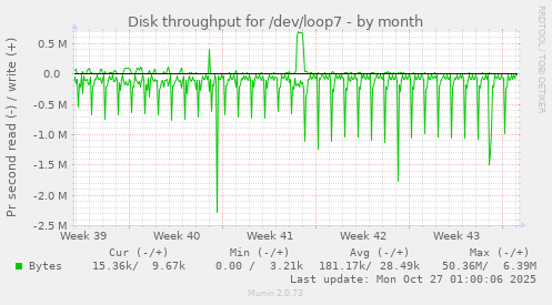 Disk throughput for /dev/loop7