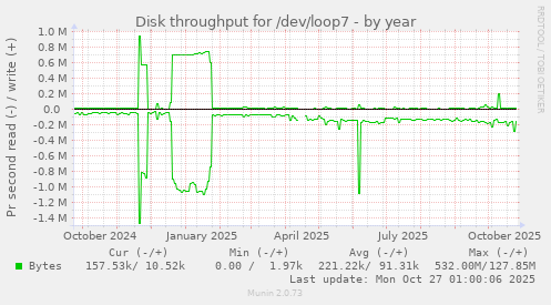 Disk throughput for /dev/loop7