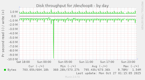 Disk throughput for /dev/loop8