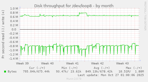 Disk throughput for /dev/loop8