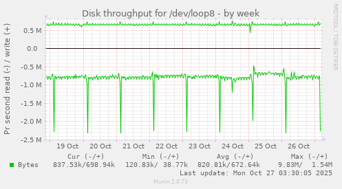Disk throughput for /dev/loop8