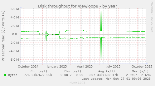 Disk throughput for /dev/loop8