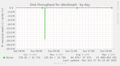 Disk throughput for /dev/loop9