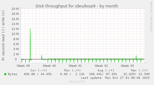 Disk throughput for /dev/loop9