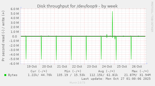Disk throughput for /dev/loop9