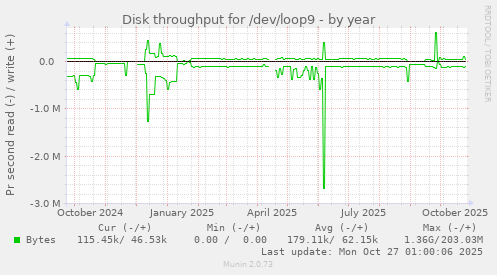 Disk throughput for /dev/loop9