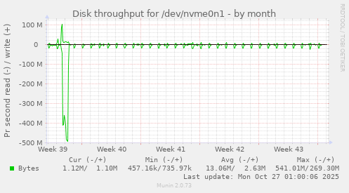 Disk throughput for /dev/nvme0n1