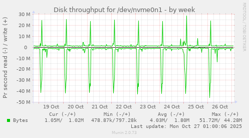 Disk throughput for /dev/nvme0n1