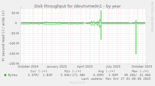 Disk throughput for /dev/nvme0n1