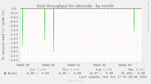 Disk throughput for /dev/sda