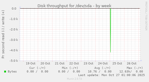 Disk throughput for /dev/sda