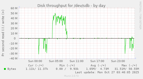 Disk throughput for /dev/sdb