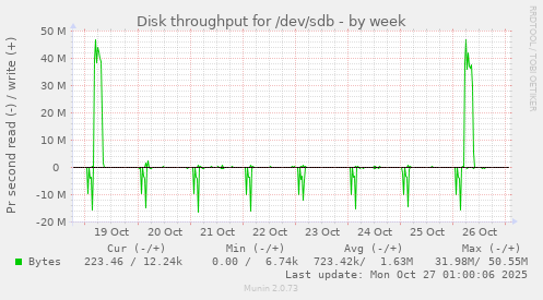 Disk throughput for /dev/sdb