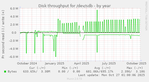 Disk throughput for /dev/sdb