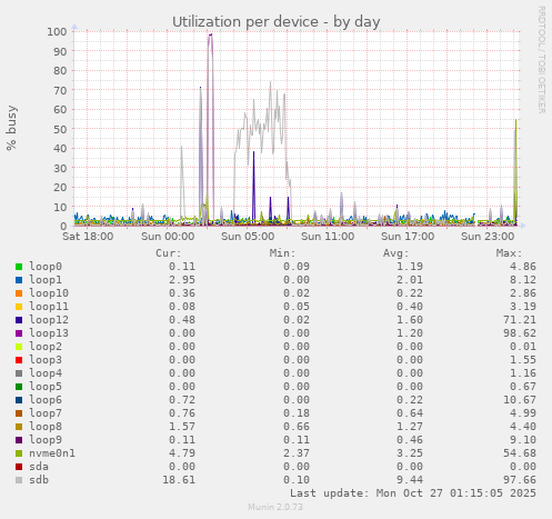 Utilization per device