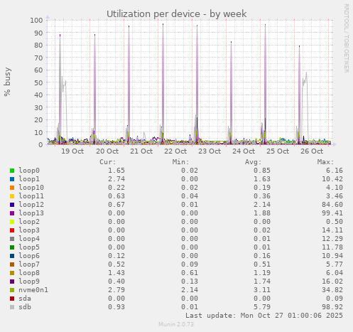 Utilization per device