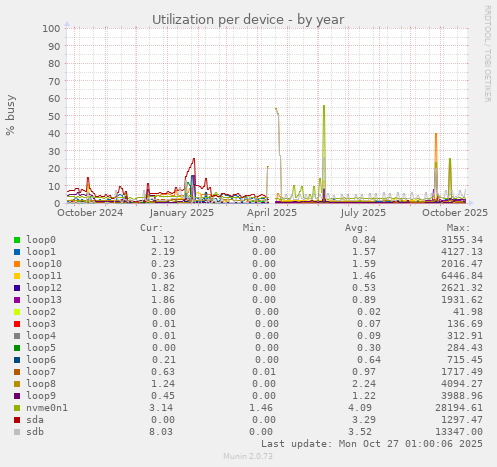 Utilization per device