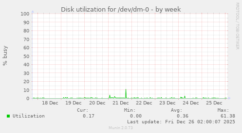 Disk utilization for /dev/dm-0