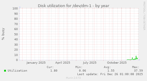 Disk utilization for /dev/dm-1