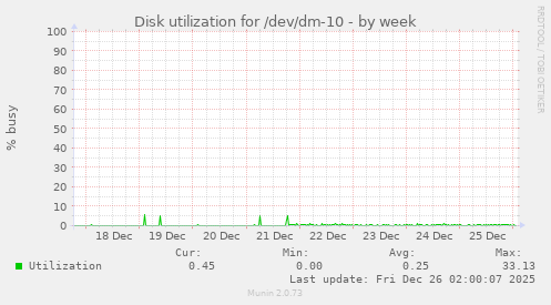 Disk utilization for /dev/dm-10