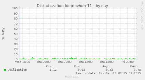Disk utilization for /dev/dm-11