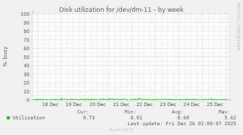 Disk utilization for /dev/dm-11