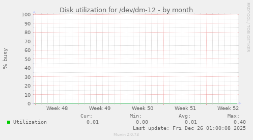 Disk utilization for /dev/dm-12