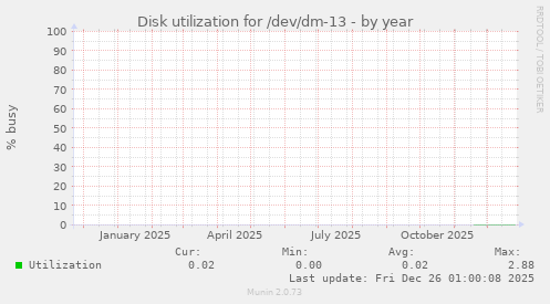 Disk utilization for /dev/dm-13